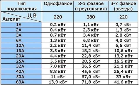 Количество киловатт в гараже при данном напряжении